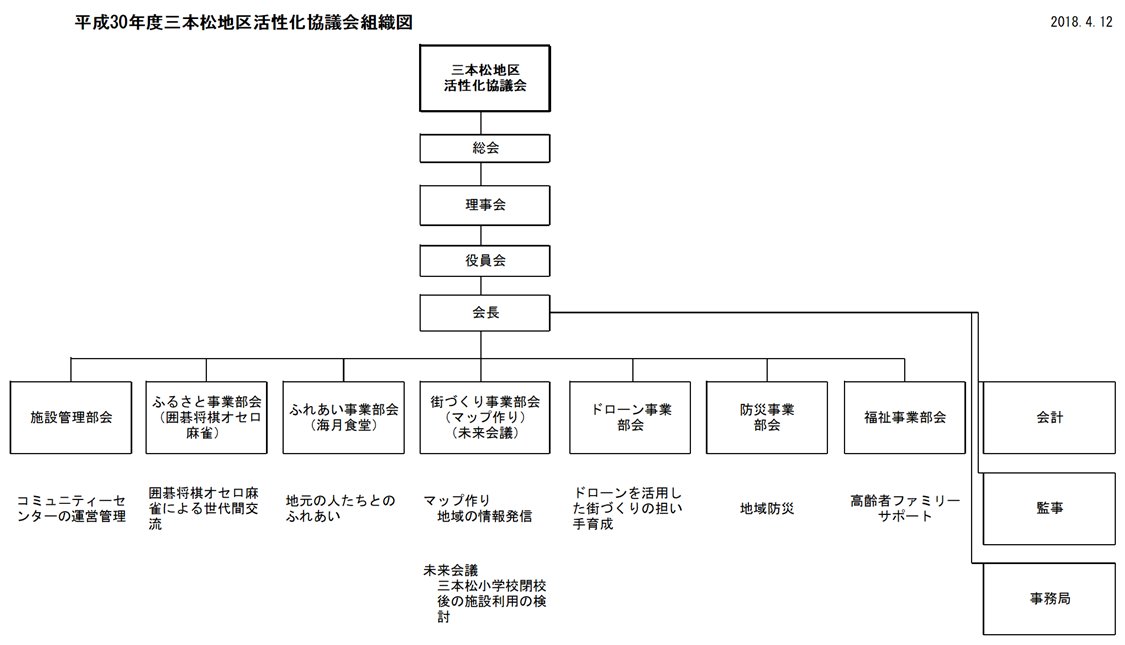 組織図
